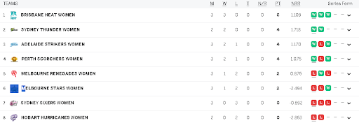 Women's Big Bash League 2023 Points Table: Stay Updated with Team Standings